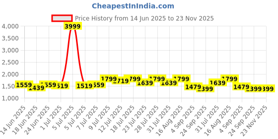 myntra.com yoella Moss Green Embroidered Tissue Kurta Set with Viscose Dupatta yoella Price History Graph from 14 Jun 2025 to 23 Nov 2025