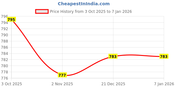 myntra.com MOST Yellow Pure Cotton Bandhani Sarees most Price History Graph from 3 Oct 2025 to 5 Jan 2026