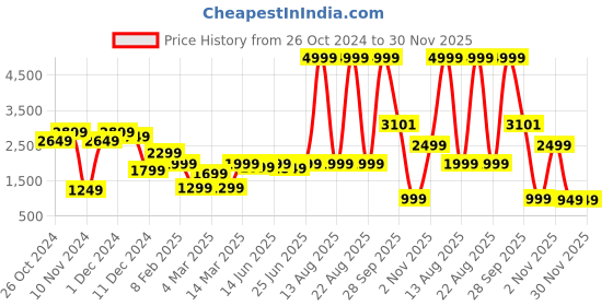 myntra.com MOSTUNIQUE BY KASSUALLY Embellished Shirt With Trousers Co-Ords mostunique by kassually Price History Graph from 26 Oct 2024 to 30 Nov 2025