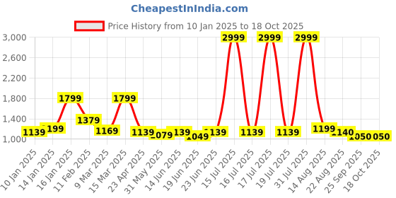 myntra.com MOSTUNIQUE BY KASSUALLY Floral Print Maxi Dress mostunique by kassually Price History Graph from 10 Jan 2025 to 18 Oct 2025