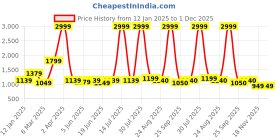 myntra.com MOSTUNIQUE BY KASSUALLY Floral Print Maxi Dress mostunique by kassually Price History Graph from 12 Jan 2025 to 30 Nov 2025