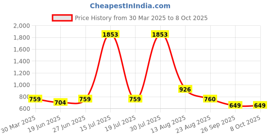 myntra.com MOSTUNIQUE BY KASSUALLY Off-Shoulder Flutter Sleeve Fit & Flare Dress mostunique by kassually Price History Graph from 30 Mar 2025 to 8 Oct 2025