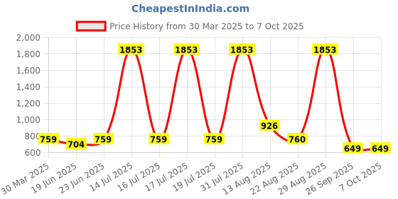 myntra.com MOSTUNIQUE BY KASSUALLY Off-Shoulder Flutter Sleeve Fit & Flare Dress mostunique by kassually Price History Graph from 30 Mar 2025 to 6 Oct 2025