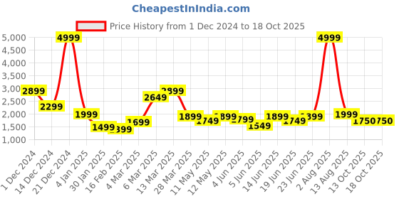myntra.com MOSTUNIQUE BY KASSUALLY Pearl Embellished Shirt With Trousers mostunique by kassually Price History Graph from 1 Dec 2024 to 18 Oct 2025