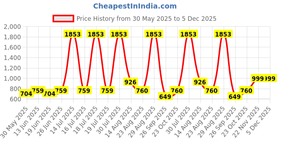 myntra.com MOSTUNIQUE BY KASSUALLY Peter Pan Collar Bodycon Dress mostunique by kassually Price History Graph from 30 May 2025 to 5 Dec 2025