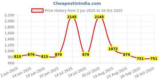 myntra.com MOSTUNIQUE BY KASSUALLY Print Peter Pan Collar Bodycon Dress mostunique by kassually Price History Graph from 2 Jun 2025 to 16 Oct 2025