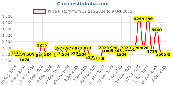 myntra.com MOSTUNIQUE BY KASSUALLY Printed Blazer With Trousers Co-Ords mostunique by kassually Price History Graph from 19 Sep 2024 to 8 Oct 2025