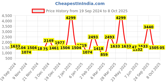 myntra.com MOSTUNIQUE BY KASSUALLY Printed Coat With Trousers Co-Ords mostunique by kassually Price History Graph from 19 Sep 2024 to 8 Oct 2025