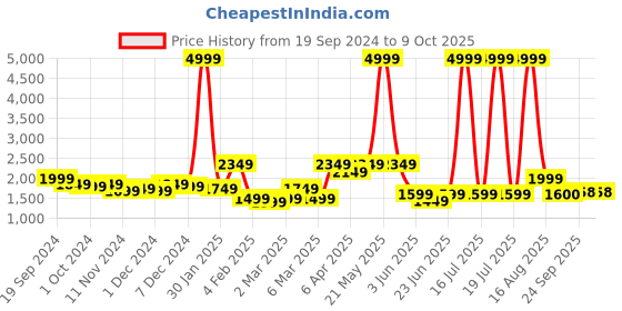 myntra.com MOSTUNIQUE BY KASSUALLY Printed Coat With Trousers Co-Ords mostunique by kassually Price History Graph from 19 Sep 2024 to 8 Oct 2025