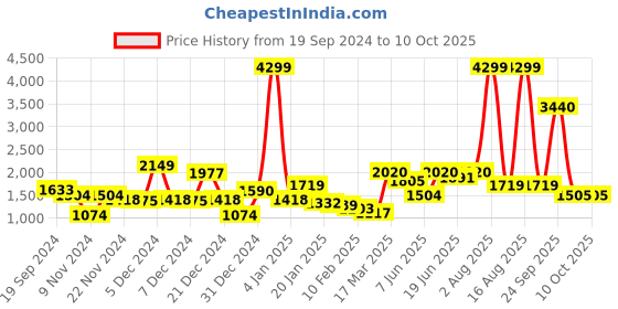 myntra.com MOSTUNIQUE BY KASSUALLY Printed Coat With Trousers Co-Ords mostunique by kassually Price History Graph from 19 Sep 2024 to 9 Oct 2025