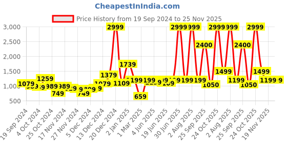 myntra.com MOSTUNIQUE BY KASSUALLY Women Floral Printed Basic Jumpsuit mostunique by kassually Price History Graph from 19 Sep 2024 to 24 Nov 2025