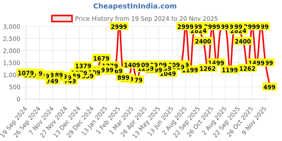 myntra.com MOSTUNIQUE BY KASSUALLY Women V-Neck Printed Basic Jumpsuit mostunique by kassually Price History Graph from 19 Sep 2024 to 20 Nov 2025