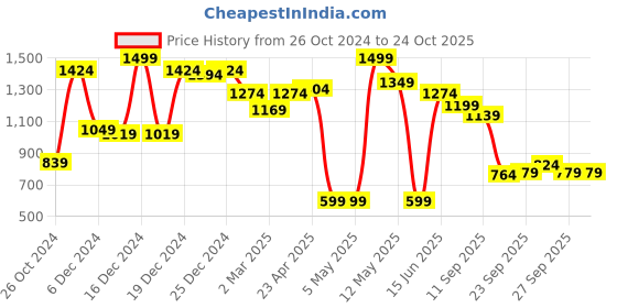 myntra.com Mother Earth Black Flared Midi Skirt mother earth Price History Graph from 26 Oct 2024 to 24 Oct 2025