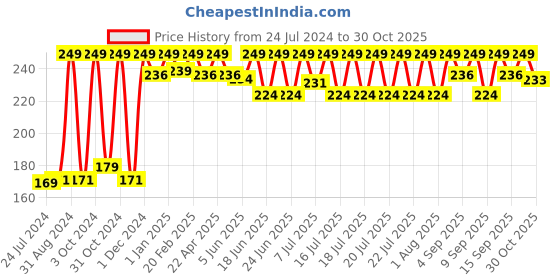 myntra.com Mother Sparsh Baby Deet Free Natural Insect Repellent Spray with Eucalyptus Oil - 100 ml mother sparsh Price History Graph from 24 Jul 2024 to 21 Sep 2025