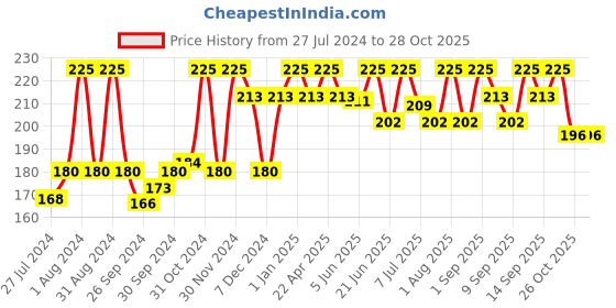 myntra.com Mother Sparsh Baby Plant Powered Talc-Free Natural Dusting Powder with Corn Starch - 100 g mother sparsh Price History Graph from 27 Jul 2024 to 28 Oct 2025