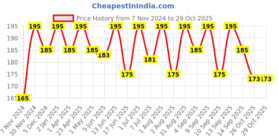 myntra.com Mother Sparsh Daily Moisturizing Milky Soft Baby Bathing Bar with Coconut Oil - 75 g mother sparsh Price History Graph from 7 Nov 2024 to 28 Oct 2025