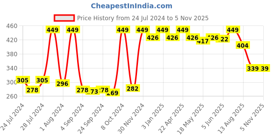 myntra.com Mother Sparsh Daily Moisturizing Milky Soft Baby Shampoo with Vitamin E - 400 ml mother sparsh Price History Graph from 24 Jul 2024 to 4 Nov 2025