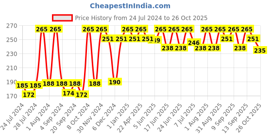 myntra.com Mother Sparsh Kids Milky Soft Baby Shampoo For Daily Moisturizing - 200ml mother sparsh Price History Graph from 24 Jul 2024 to 26 Oct 2025