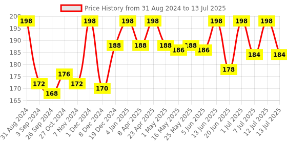 myntra.com Mother Sparsh Set Of 2 Anti Insect Fabric Roll On - 12ml Each mother sparsh Price History Graph from 31 Aug 2024 to 13 Jul 2025