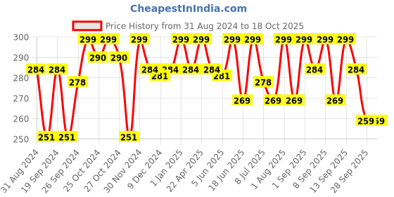myntra.com Mother Sparsh Simply Unscented Baby Face Cream With Natural Oatmeal-50g mother sparsh Price History Graph from 31 Aug 2024 to 18 Oct 2025