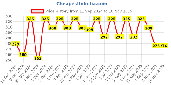 myntra.com Mother Sparsh Simply Unscented Baby Lotion - 200ml mother sparsh Price History Graph from 11 Sep 2024 to 9 Nov 2025