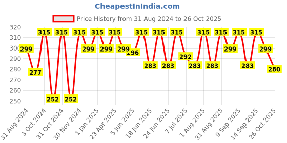 myntra.com Mother Sparsh Simply Unscented Baby Shampoo With Natural Oatmeal - 200ml mother sparsh Price History Graph from 31 Aug 2024 to 26 Oct 2025