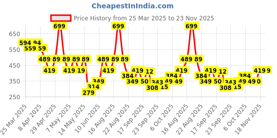 myntra.com mothercare Boy Mid-Rise Above Knee Regular Shorts mothercare Price History Graph from 25 Mar 2025 to 23 Nov 2025