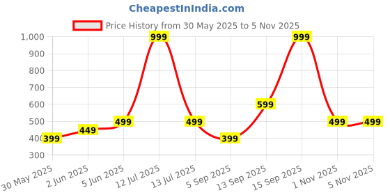 myntra.com mothercare Boy Printed Round Neck Long Sleeves Pullover Sweatshirt mothercare Price History Graph from 30 May 2025 to 3 Nov 2025