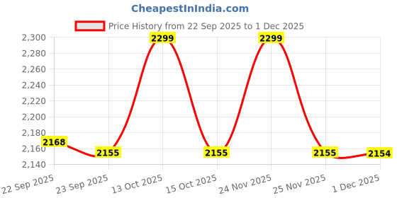 myntra.com mothercare Boys 2 Autumn Palms Short Sleeves T-shirts mothercare Price History Graph from 22 Sep 2025 to 1 Dec 2025