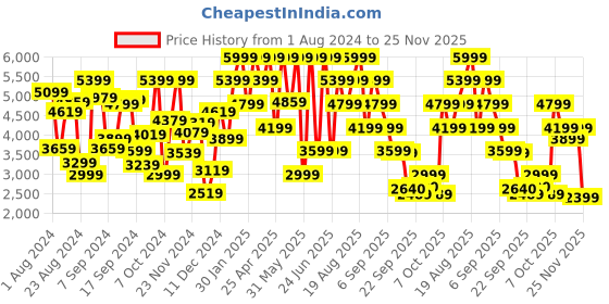 myntra.com mothercare Boys Abstract Print Hooded Bomber Jacket mothercare Price History Graph from 1 Aug 2024 to 25 Nov 2025