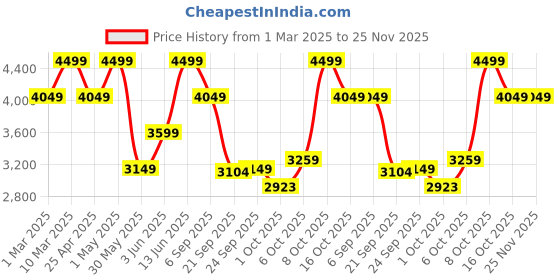 myntra.com mothercare Boys Abstract Printed Sleepsuit mothercare Price History Graph from 1 Mar 2025 to 25 Nov 2025