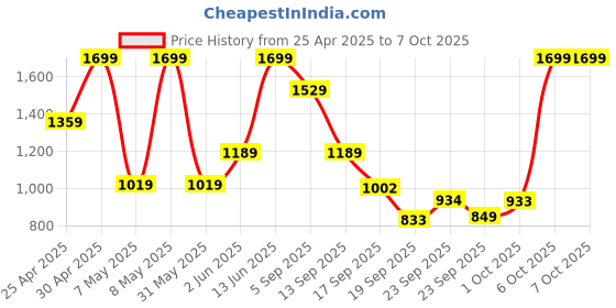 myntra.com mothercare Boys Alphanumeric Printed Round Neck Pullover Regular Sweatshirt mothercare Price History Graph from 25 Apr 2025 to 4 Oct 2025