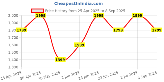 myntra.com mothercare Boys Antimicrobial Colourblocked Hood Cotton Front-Open Sweatshirt mothercare Price History Graph from 25 Apr 2025 to 8 Sep 2025