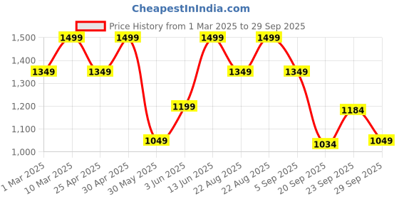 myntra.com mothercare Boys Antimicrobial Solid Hood Cotton Pullover Sweatshirt mothercare Price History Graph from 1 Mar 2025 to 29 Sep 2025