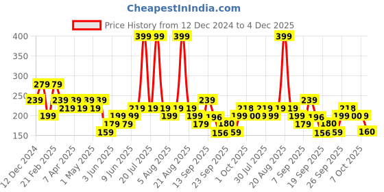 myntra.com mothercare Boys Black & Green Printed Rubber Thong Flip-Flops mothercare Price History Graph from 12 Dec 2024 to 4 Dec 2025
