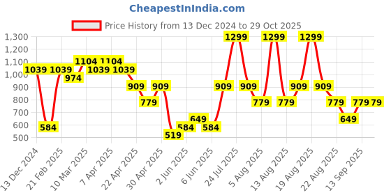 myntra.com mothercare Boys Blue & Grey Printed Sleepsuit mothercare Price History Graph from 13 Dec 2024 to 29 Oct 2025