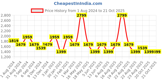 myntra.com mothercare Boys Blue Checked Casual Shirt With Pure Cotton T-shirt mothercare Price History Graph from 1 Aug 2024 to 21 Oct 2025