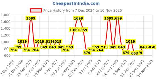 myntra.com mothercare Boys Blue Light Fade Stretchable Jeans mothercare Price History Graph from 7 Dec 2024 to 8 Nov 2025