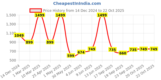 myntra.com mothercare Boys Blue Printed Pure Cotton T-shirt with Joggers mothercare Price History Graph from 14 Dec 2024 to 22 Oct 2025