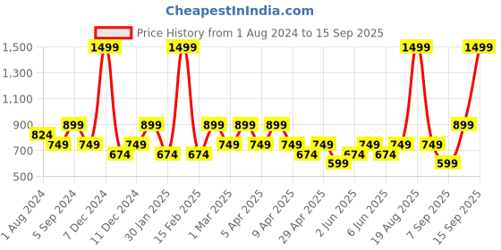 myntra.com mothercare Boys Blue Pure Cotton Bear Patchwork Pullover mothercare Price History Graph from 1 Aug 2024 to 15 Sep 2025