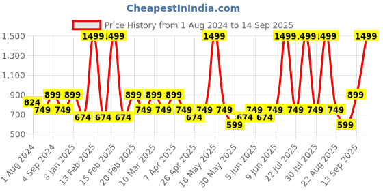 myntra.com mothercare Boys Blue Quirky Pure Cotton Pullover mothercare Price History Graph from 1 Aug 2024 to 14 Sep 2025