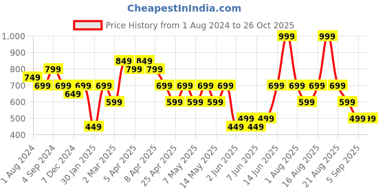 myntra.com mothercare Boys Blue Solid Pure Cotton Polo Collar Pure Cotton T-shirt mothercare Price History Graph from 1 Aug 2024 to 25 Oct 2025
