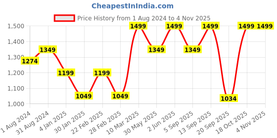 myntra.com mothercare Boys Button Down Collar Roll- Up Sleeves Pure Cotton Casual Shirt mothercare Price History Graph from 1 Aug 2024 to 2 Nov 2025