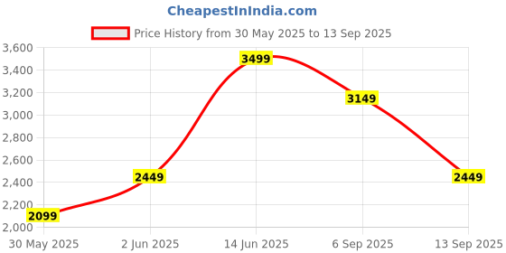 myntra.com mothercare Boys Car Printed Pure Cotton Hooded Sweatshirt With Joggers mothercare Price History Graph from 30 May 2025 to 13 Sep 2025