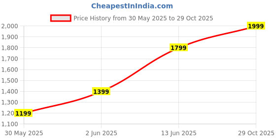 myntra.com mothercare Boys Classic Band Collar Vertical Striped Cotton Casual Shirt mothercare Price History Graph from 30 May 2025 to 29 Oct 2025