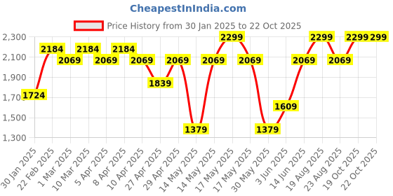 myntra.com mothercare Boys Classic Tartan Checks Opaque Checked Casual Shirt mothercare Price History Graph from 30 Jan 2025 to 21 Oct 2025