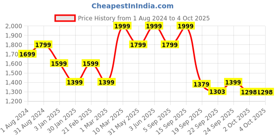 myntra.com mothercare Boys Clean Look Mid-Rise Regular Fit Pure Cotton Stretchable Jeans mothercare Price History Graph from 1 Aug 2024 to 4 Oct 2025