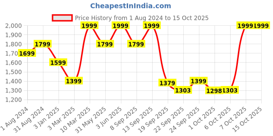 myntra.com mothercare Boys Cleanlook Heavy Fade Stretchable Jeans mothercare Price History Graph from 1 Aug 2024 to 15 Oct 2025
