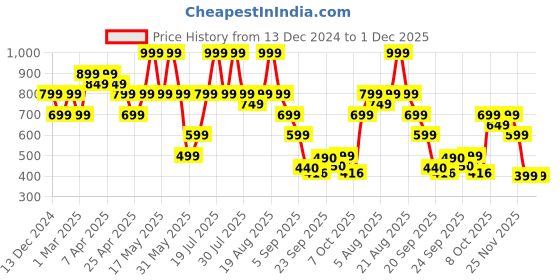 myntra.com mothercare Boys Clogs with Jibbitz mothercare Price History Graph from 13 Dec 2024 to 1 Dec 2025