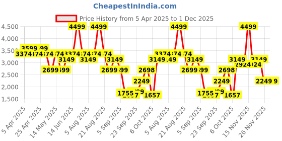 myntra.com mothercare Boys Colourblocked Core Jacket mothercare Price History Graph from 5 Apr 2025 to 30 Nov 2025